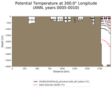 ANN Potential Temperature at 300.0$\degree$ Longitude ANN