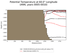ANN Potential Temperature at 60.0$\degree$ Longitude ANN