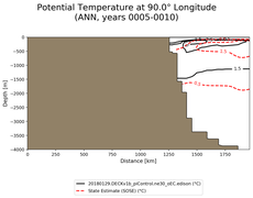 ANN Potential Temperature at 90.0$\degree$ Longitude ANN