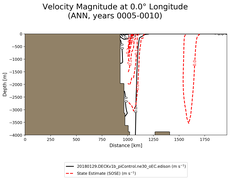 ANN Velocity Magnitude at 0.0$\degree$ Longitude ANN