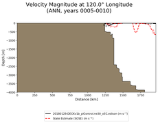 ANN Velocity Magnitude at 120.0$\degree$ Longitude ANN