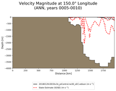 ANN Velocity Magnitude at 150.0$\degree$ Longitude ANN