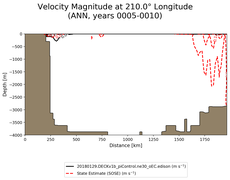 ANN Velocity Magnitude at 210.0$\degree$ Longitude ANN