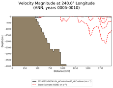 ANN Velocity Magnitude at 240.0$\degree$ Longitude ANN