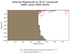 ANN Velocity Magnitude at 30.0$\degree$ Longitude ANN