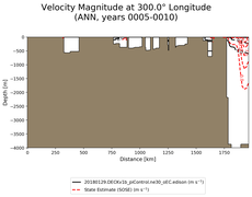 ANN Velocity Magnitude at 300.0$\degree$ Longitude ANN