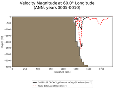 ANN Velocity Magnitude at 60.0$\degree$ Longitude ANN