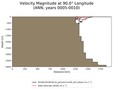 ANN Velocity Magnitude at 90.0$\degree$ Longitude ANN