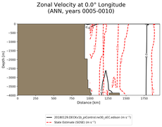 ANN Zonal Velocity at 0.0$\degree$ Longitude ANN