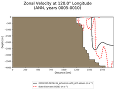 ANN Zonal Velocity at 120.0$\degree$ Longitude ANN
