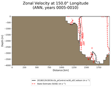 ANN Zonal Velocity at 150.0$\degree$ Longitude ANN