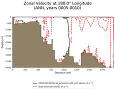 ANN Zonal Velocity at 180.0$\degree$ Longitude ANN