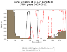 ANN Zonal Velocity at 210.0$\degree$ Longitude ANN