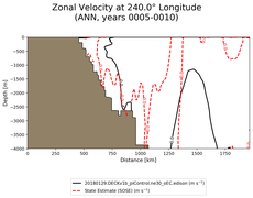 ANN Zonal Velocity at 240.0$\degree$ Longitude ANN
