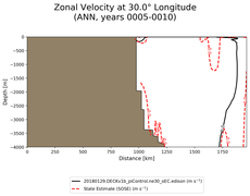 ANN Zonal Velocity at 30.0$\degree$ Longitude ANN