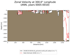 ANN Zonal Velocity at 300.0$\degree$ Longitude ANN