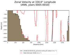 ANN Zonal Velocity at 330.0$\degree$ Longitude ANN
