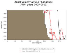 ANN Zonal Velocity at 60.0$\degree$ Longitude ANN