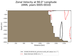 ANN Zonal Velocity at 90.0$\degree$ Longitude ANN