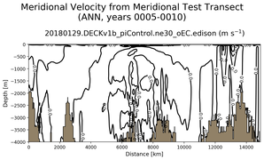 ANN Meridional Velocity from Meridional Test Transect