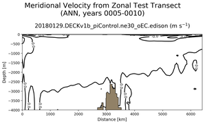 ANN Meridional Velocity from Zonal Test Transect