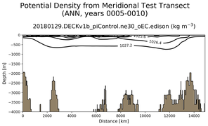 ANN Potential Density from Meridional Test Transect