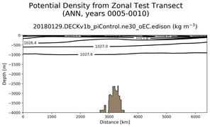 ANN Potential Density from Zonal Test Transect