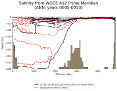 ANN Salinity from WOCE A12 Prime Meridian ANN