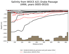 ANN Salinity from WOCE A21 Drake Passage ANN