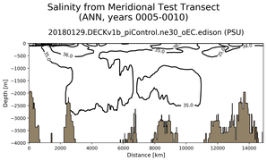ANN Salinity from Meridional Test Transect