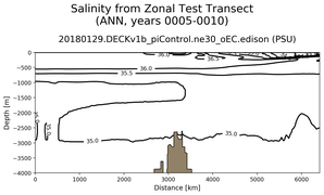 ANN Salinity from Zonal Test Transect