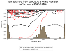 ANN Temperature from WOCE A12 Prime Meridian ANN