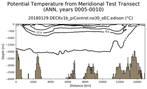 ANN Potential Temperature from Meridional Test Transect