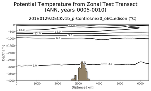 ANN Potential Temperature from Zonal Test Transect