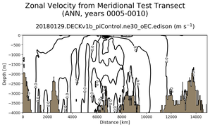 ANN Zonal Velocity from Meridional Test Transect
