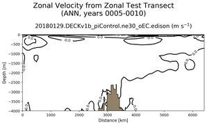 ANN Zonal Velocity from Zonal Test Transect