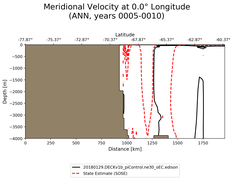 ANN Meridional Velocity at 0.0$\degree$ Longitude ANN