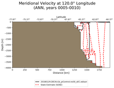 ANN Meridional Velocity at 120.0$\degree$ Longitude ANN