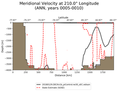 ANN Meridional Velocity at 210.0$\degree$ Longitude ANN