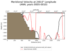 ANN Meridional Velocity at 240.0$\degree$ Longitude ANN