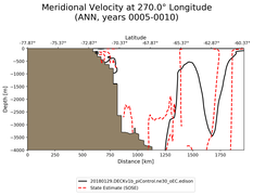 ANN Meridional Velocity at 270.0$\degree$ Longitude ANN
