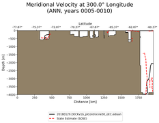 ANN Meridional Velocity at 300.0$\degree$ Longitude ANN