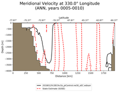 ANN Meridional Velocity at 330.0$\degree$ Longitude ANN