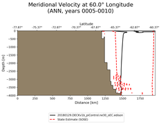 ANN Meridional Velocity at 60.0$\degree$ Longitude ANN