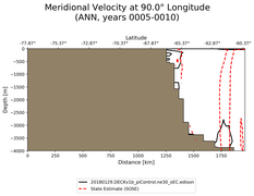ANN Meridional Velocity at 90.0$\degree$ Longitude ANN