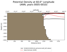 ANN Potential Density at 60.0$\degree$ Longitude ANN
