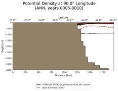 ANN Potential Density at 90.0$\degree$ Longitude ANN
