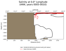 ANN Salinity at 0.0$\degree$ Longitude ANN