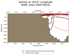 ANN Salinity at 150.0$\degree$ Longitude ANN