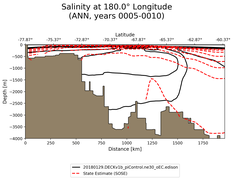 ANN Salinity at 180.0$\degree$ Longitude ANN